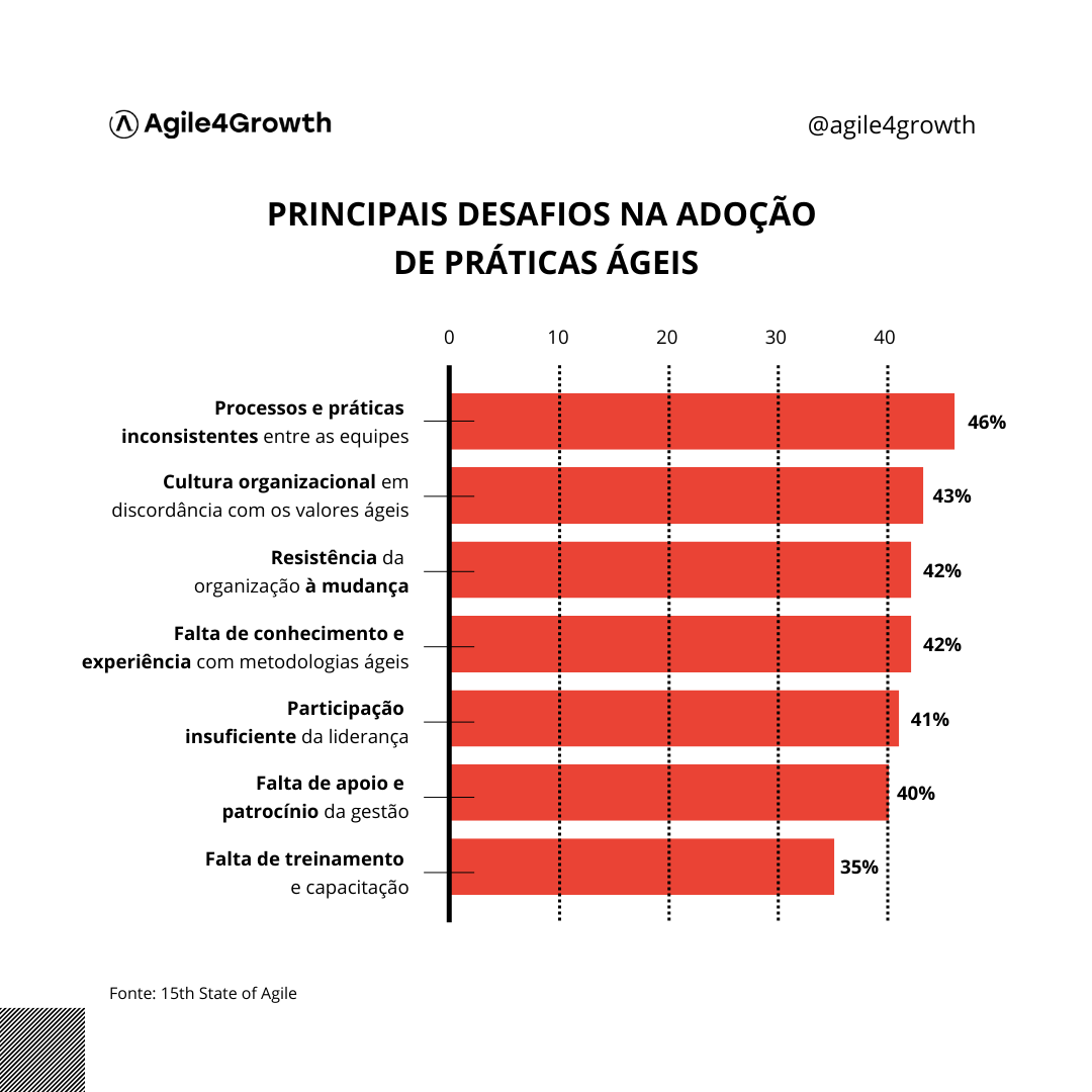 Principais desafios na adoção de Metodologias Ágeis - Blog Agile4Growth