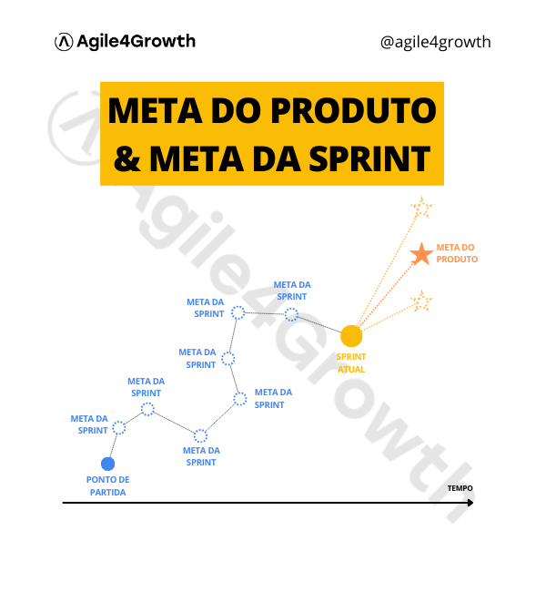 Agile4Growth - Meta do Produto e Meta da Sprint