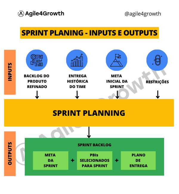 Sprint Planning - Inputs e Outputs