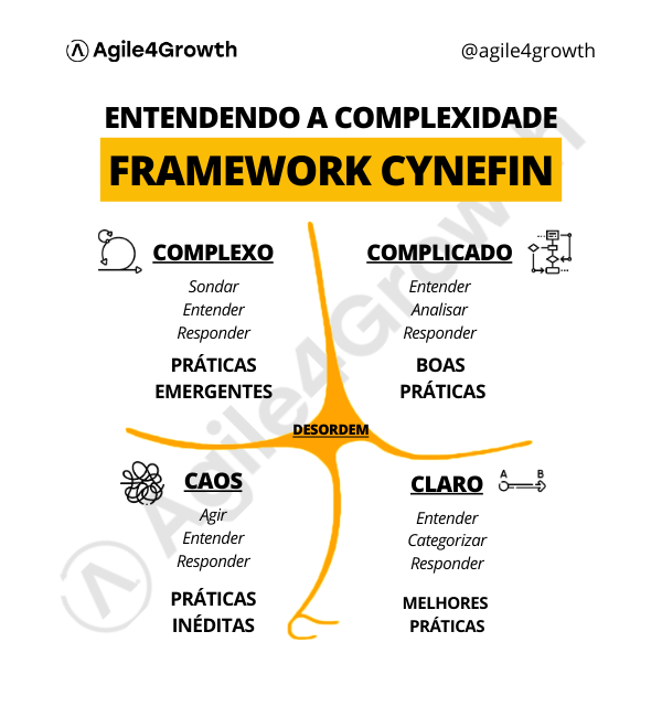 Agile4Growth - Framework Cynefin